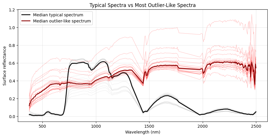 Comparison of typical hyperspectral spectra and the most outlier-like spectra based on robust spectral distance.